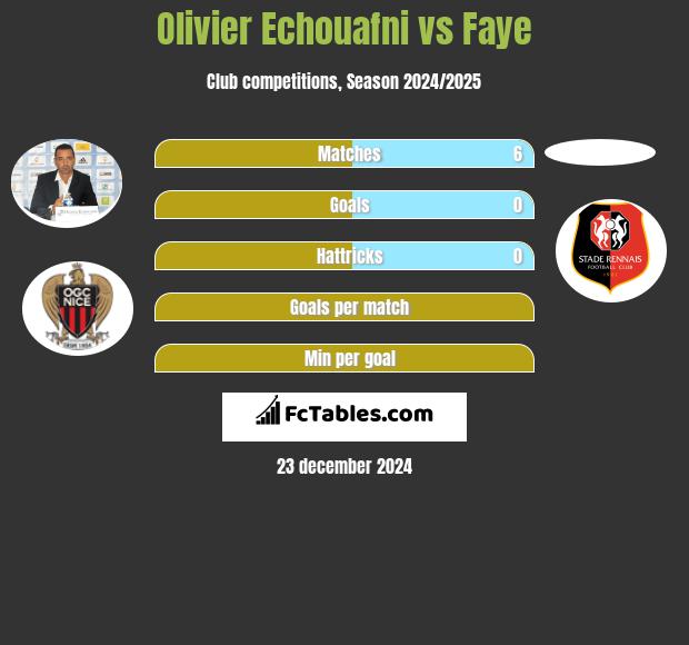 Olivier Echouafni vs Faye h2h player stats