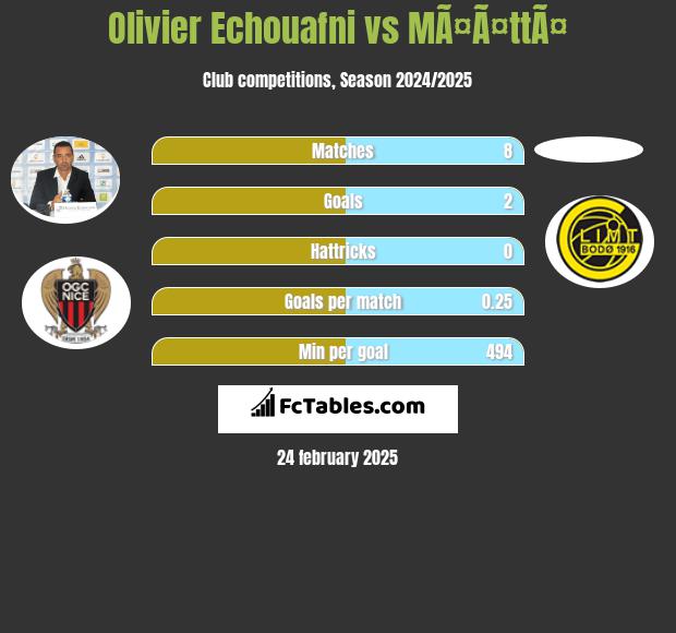 Olivier Echouafni vs MÃ¤Ã¤ttÃ¤ h2h player stats