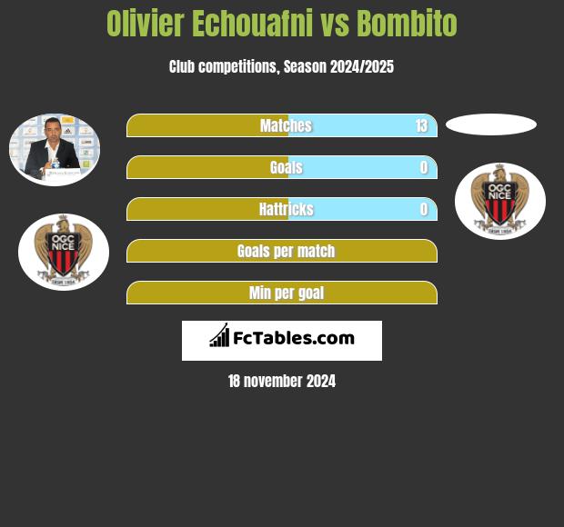 Olivier Echouafni vs Bombito h2h player stats