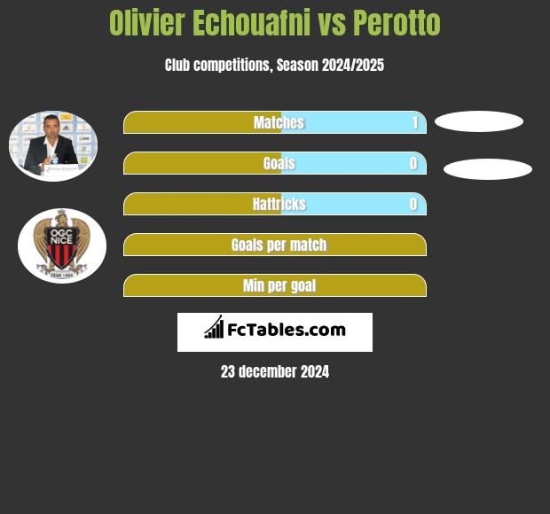 Olivier Echouafni vs Perotto h2h player stats