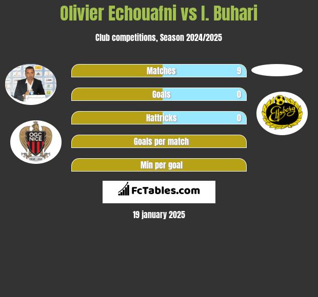 Olivier Echouafni vs I. Buhari h2h player stats