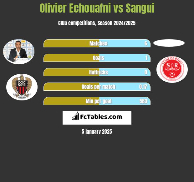 Olivier Echouafni vs Sangui h2h player stats