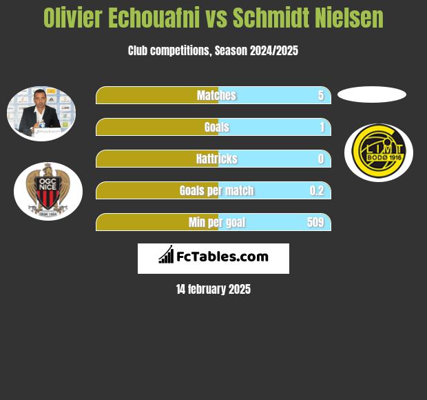 Olivier Echouafni vs Schmidt Nielsen h2h player stats