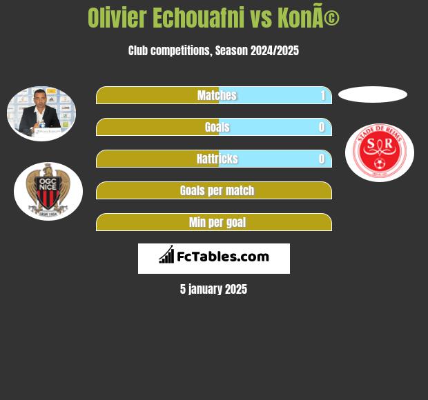 Olivier Echouafni vs KonÃ© h2h player stats