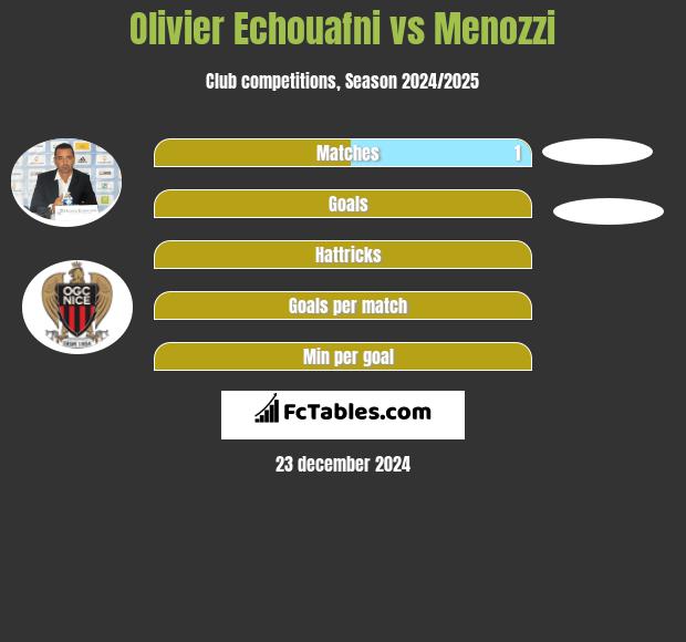 Olivier Echouafni vs Menozzi h2h player stats