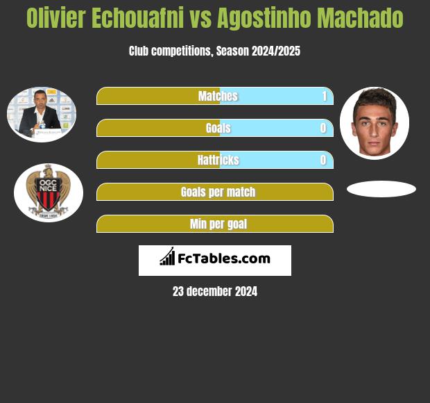 Olivier Echouafni vs Agostinho Machado h2h player stats