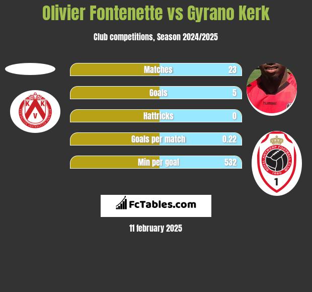 Olivier Fontenette vs Gyrano Kerk h2h player stats