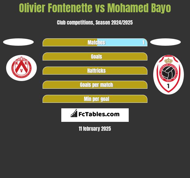 Olivier Fontenette vs Mohamed Bayo h2h player stats