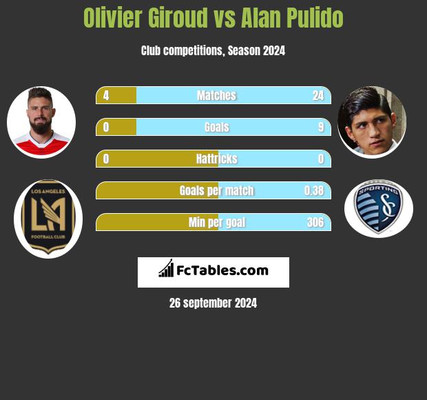 Olivier Giroud vs Alan Pulido h2h player stats