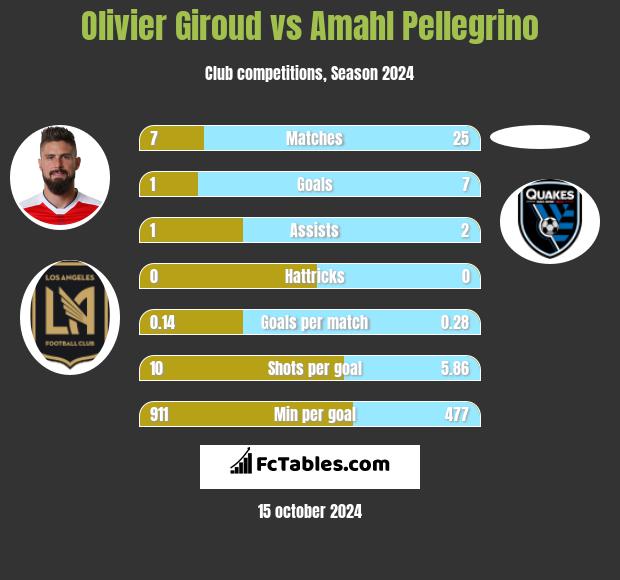 Olivier Giroud vs Amahl Pellegrino h2h player stats