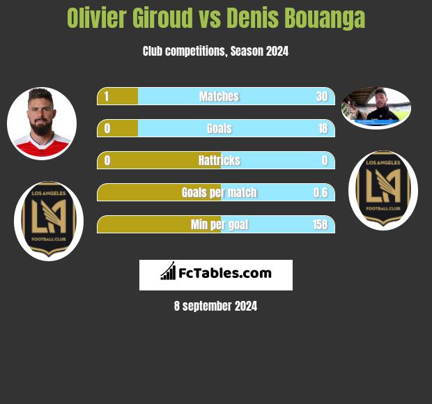 Olivier Giroud vs Denis Bouanga h2h player stats