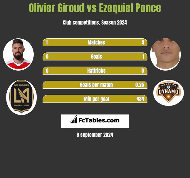 Olivier Giroud vs Ezequiel Ponce h2h player stats