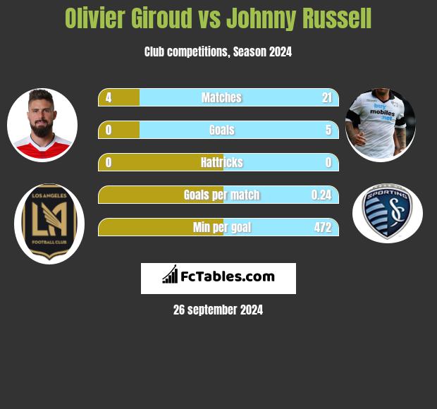 Olivier Giroud vs Johnny Russell h2h player stats