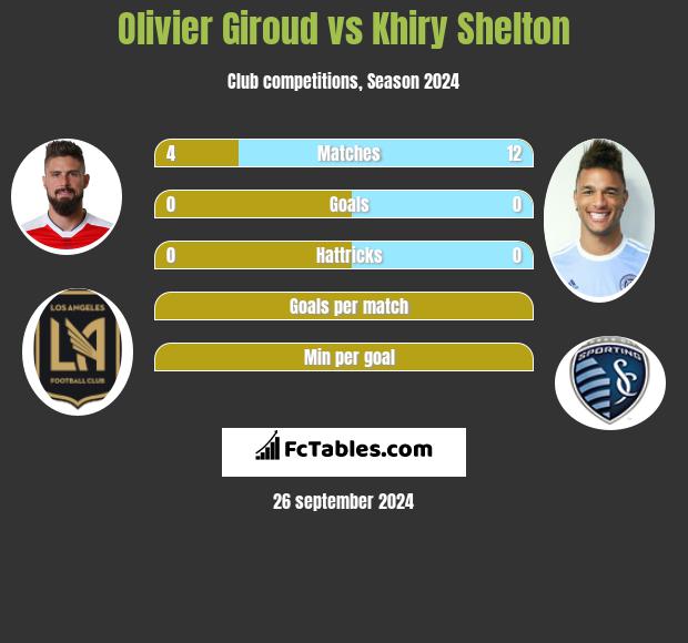 Olivier Giroud vs Khiry Shelton h2h player stats