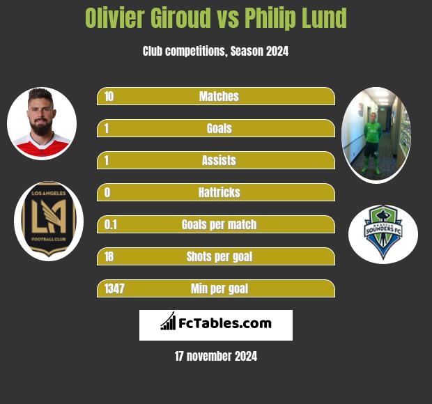 Olivier Giroud vs Philip Lund h2h player stats