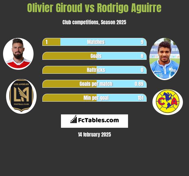 Olivier Giroud vs Rodrigo Aguirre h2h player stats