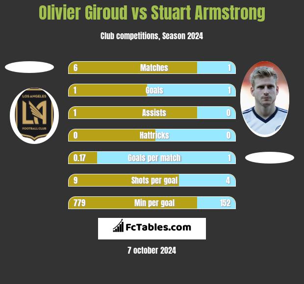 Olivier Giroud vs Stuart Armstrong h2h player stats