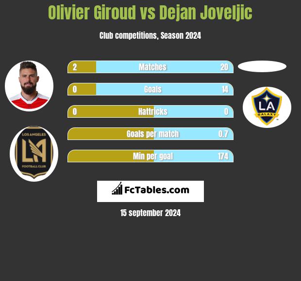 Olivier Giroud vs Dejan Joveljic h2h player stats