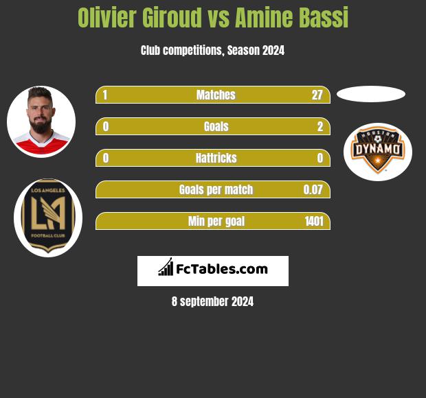 Olivier Giroud vs Amine Bassi h2h player stats