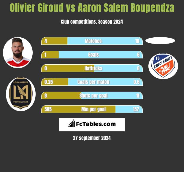 Olivier Giroud vs Aaron Salem Boupendza h2h player stats