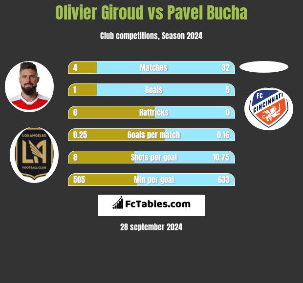 Olivier Giroud vs Pavel Bucha h2h player stats