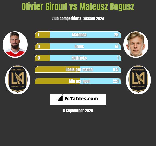 Olivier Giroud vs Mateusz Bogusz h2h player stats