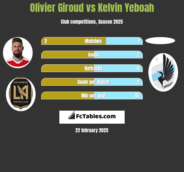 Olivier Giroud vs Kelvin Yeboah h2h player stats