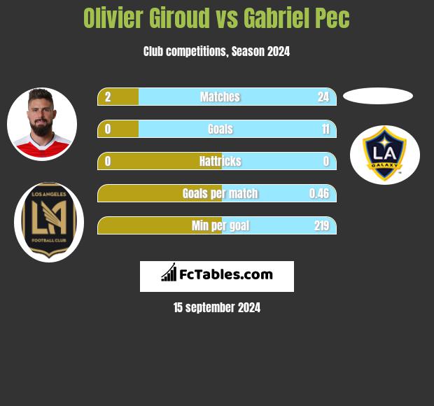 Olivier Giroud vs Gabriel Pec h2h player stats