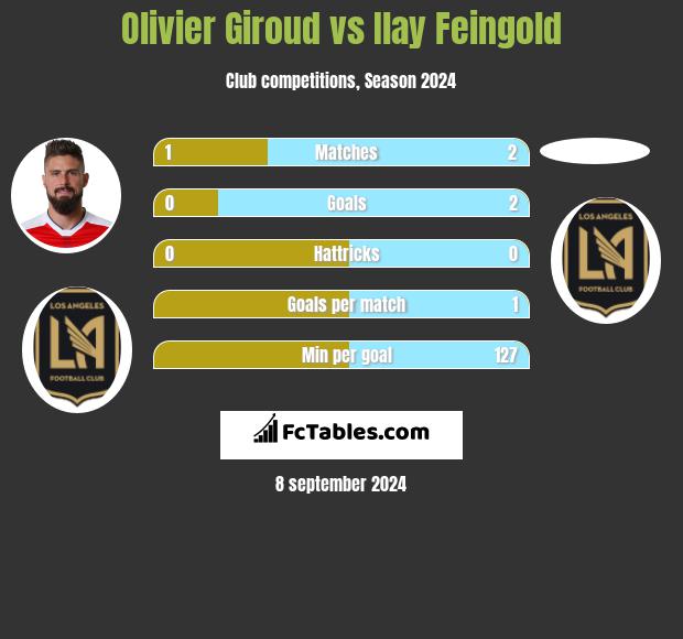 Olivier Giroud vs Ilay Feingold h2h player stats