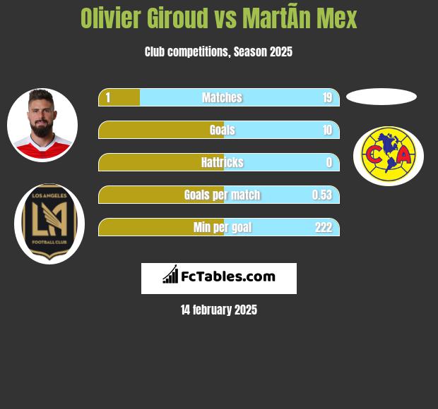 Olivier Giroud vs MartÃ­n Mex h2h player stats