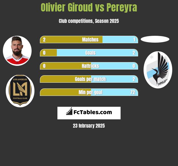 Olivier Giroud vs Pereyra h2h player stats