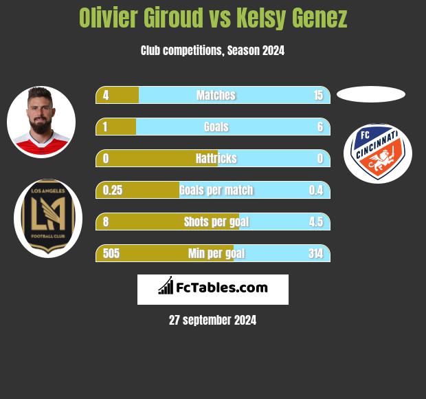 Olivier Giroud vs Kelsy Genez h2h player stats