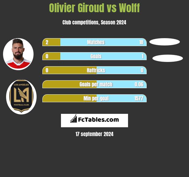 Olivier Giroud vs Wolff h2h player stats