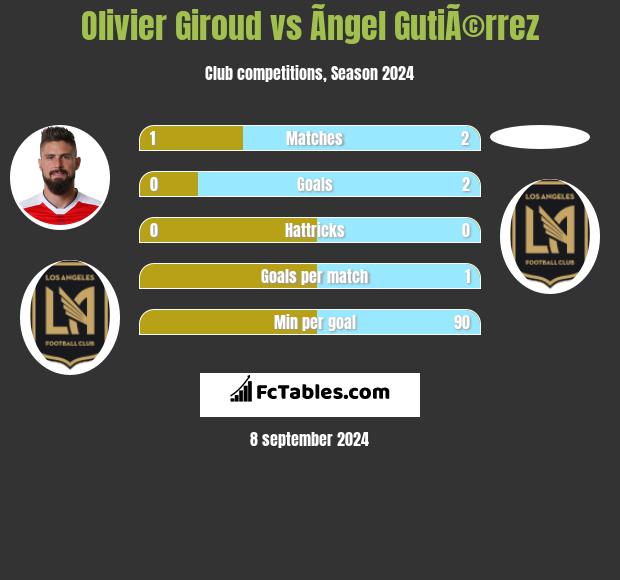 Olivier Giroud vs Ãngel GutiÃ©rrez h2h player stats