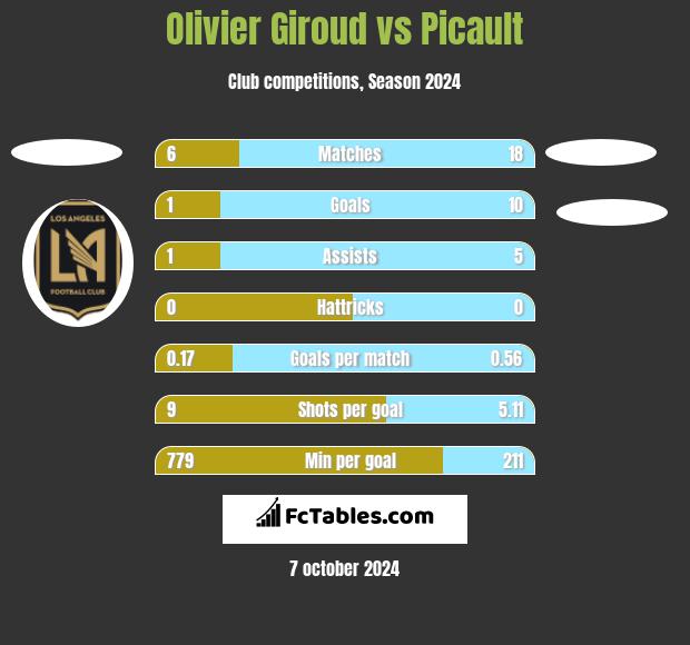 Olivier Giroud vs Picault h2h player stats