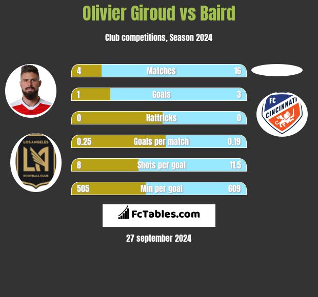 Olivier Giroud vs Baird h2h player stats