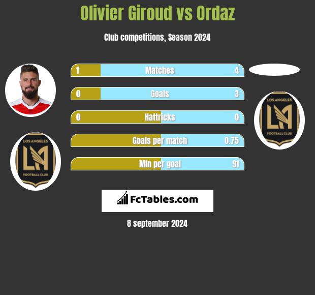 Olivier Giroud vs Ordaz h2h player stats