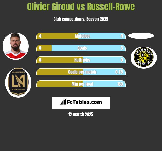 Olivier Giroud vs Russell-Rowe h2h player stats