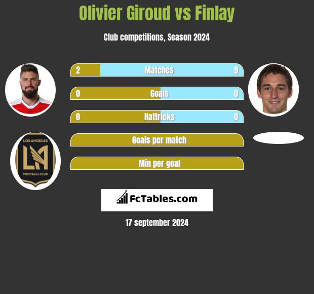 Olivier Giroud vs Finlay h2h player stats