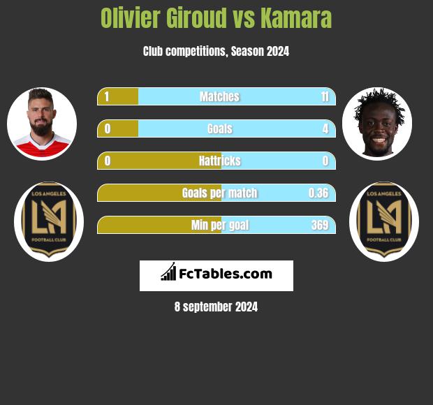 Olivier Giroud vs Kamara h2h player stats