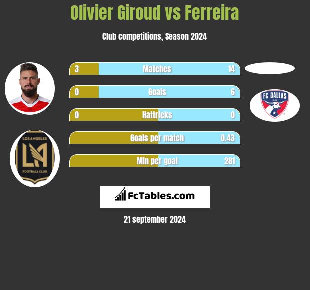 Olivier Giroud vs Ferreira h2h player stats