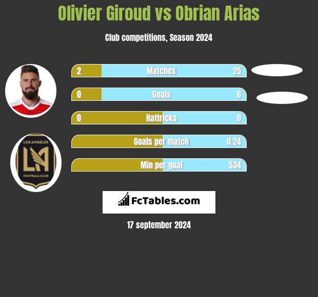 Olivier Giroud vs Obrian Arias h2h player stats