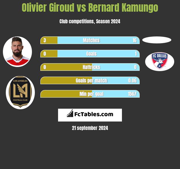 Olivier Giroud vs Bernard Kamungo h2h player stats