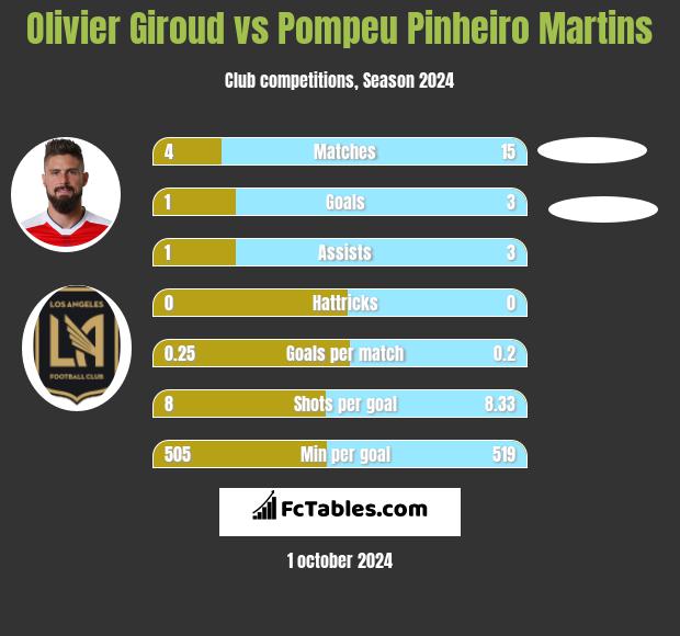 Olivier Giroud vs Pompeu Pinheiro Martins h2h player stats