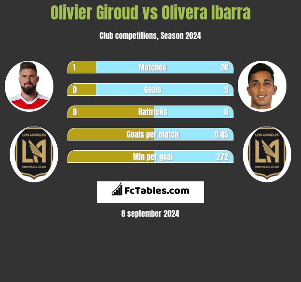 Olivier Giroud vs Olivera Ibarra h2h player stats