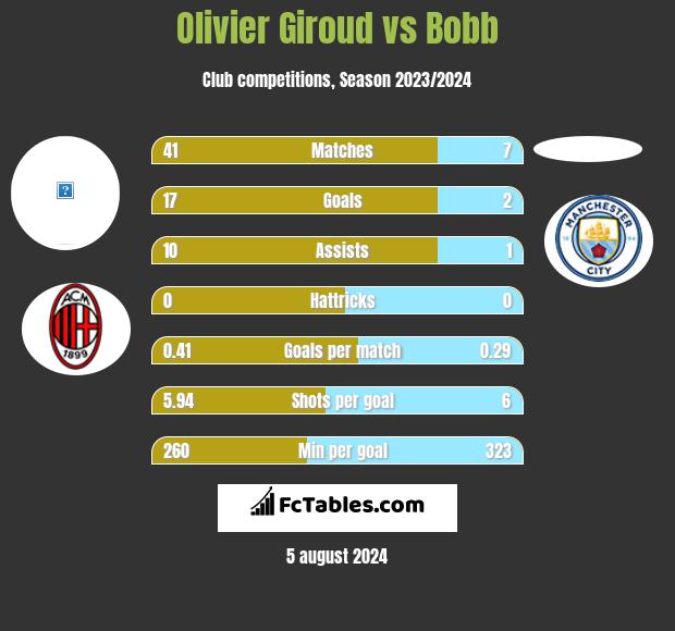 Olivier Giroud vs Bobb h2h player stats