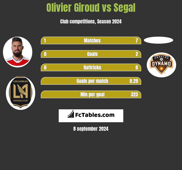 Olivier Giroud vs Segal h2h player stats