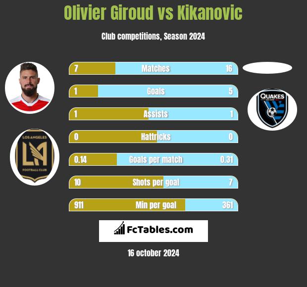 Olivier Giroud vs Kikanovic h2h player stats