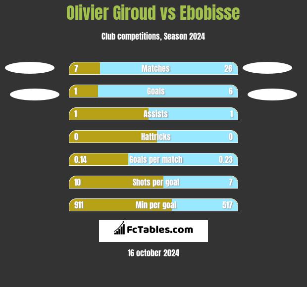 Olivier Giroud vs Ebobisse h2h player stats