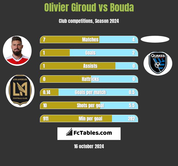 Olivier Giroud vs Bouda h2h player stats